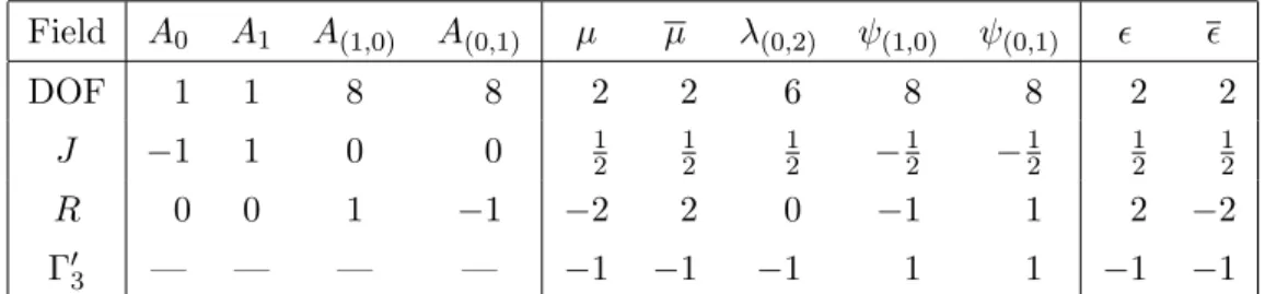 Table 1. Field content of the 10D vector multiplet packaged in terms of differential forms of the internal space