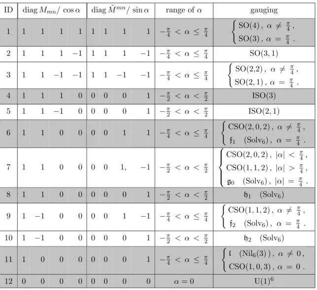 Table 1. Solutions of the embedding tensor for half-maximal, electrically gauged supergravity in n = 3 dimensions