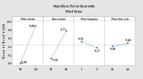 Figure 3 Effect of pulse parameters on Penetration 