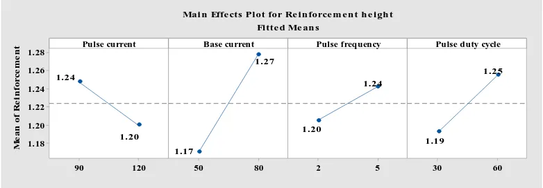 Figure 5 Effect of pulse parameters on Reinforcement Height 