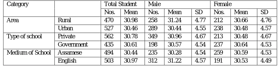Table I  Mean and standard deviation scores of male and female students regarding their belonging area, type of school and medium of education 