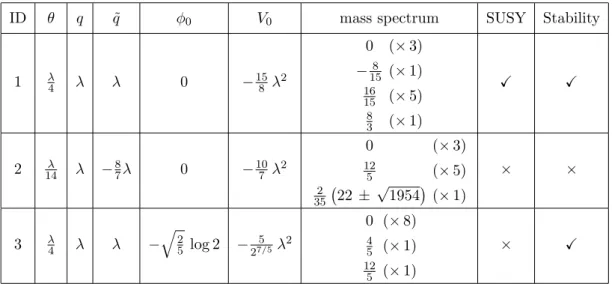 Table 1. All the AdS solutions of half-maximal supergravity in d = 7 admitting massive type IIA on AdS 7 × S 3 as 10d interpretation