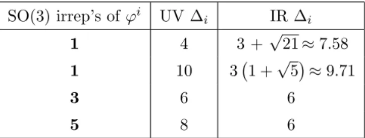 Table 2. The conformal dimension of the operators in the dual conformal fixed points at both ends of the RG flow, i.e