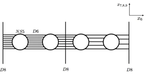Figure 1. In this picture, the vertical lines are D8 branes extending along the x 7,8,9 dimensions, they look like walls separating the six space-time dimensions in common between the NS5 and D6 branes