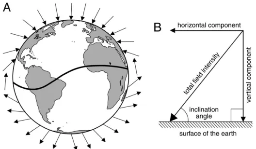 Figure 1.1: Earth’s magnetic field [2] 
