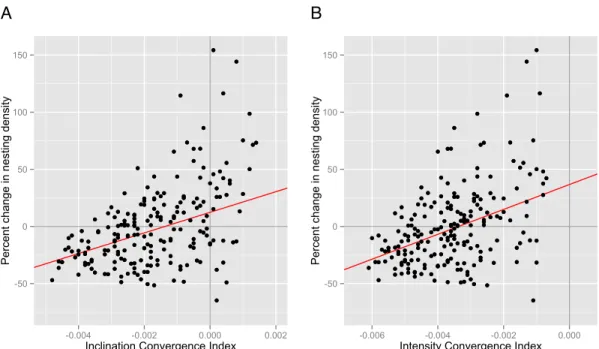 Figure 3.3: Relationship between isoline movement and change in nesting density. 