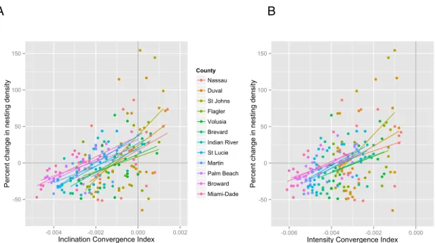 Figure 3.4: Relationship between isoline movement and change in nesting density for  individual counties