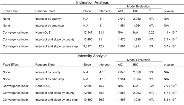 Table 3.1: Regression statistics for the relationship between isoline movement and  change in nesting density