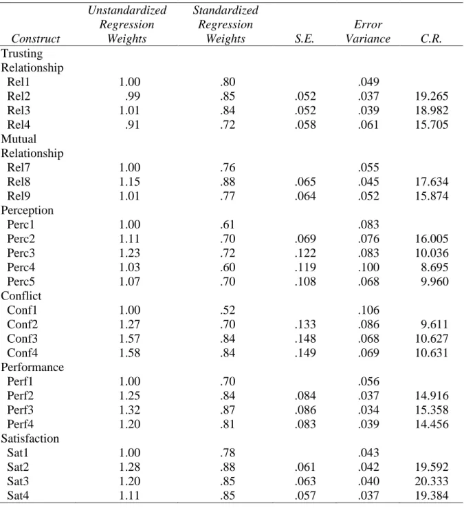 Table 6.   Measurement Model  Construct  Unstandardized Regression Weights  Standardized Regression Weights  S.E