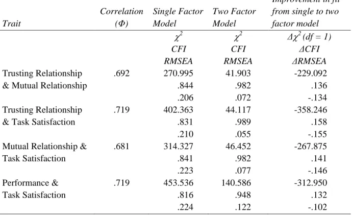 Table 8.   Discriminant Validity  Trait  Correlation (Φ)  Single Factor Model  Two Factor Model  Improvement in fit from single to two factor model   χ 2  CFI  RMSEA  χ 2  CFI  RMSEA  ∆ χ 2  (df = 1)∆CFI ∆RMSEA  Trusting Relationship 