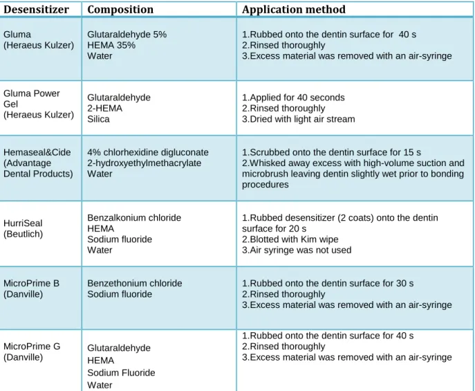 TABLE 2. Desensitizers evaluated 