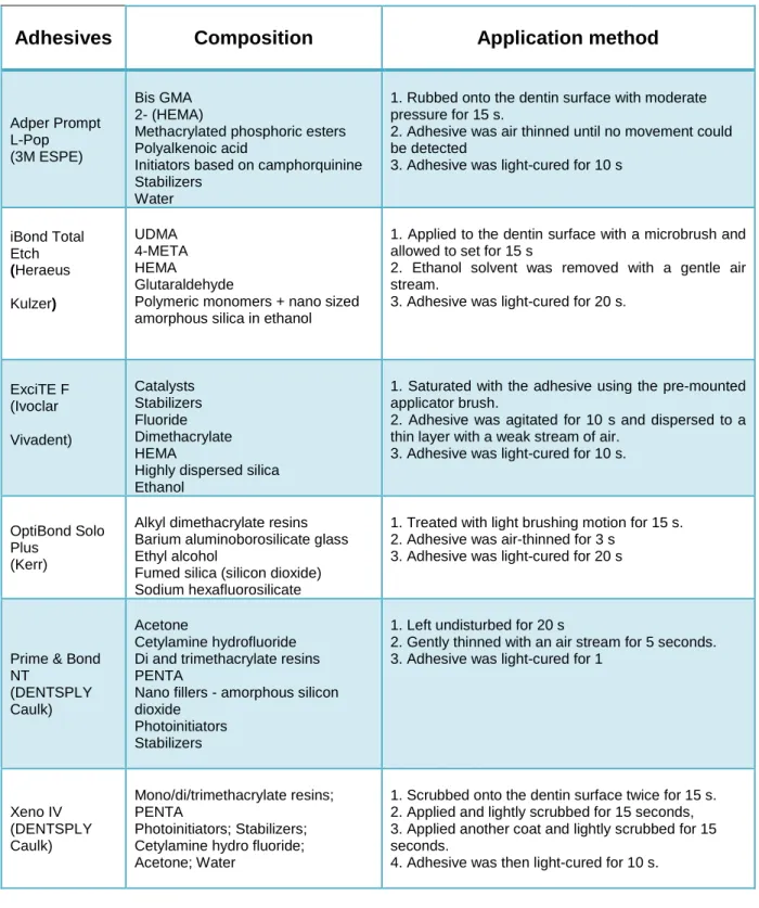 TABLE 3. Adhesive systems evaluated 