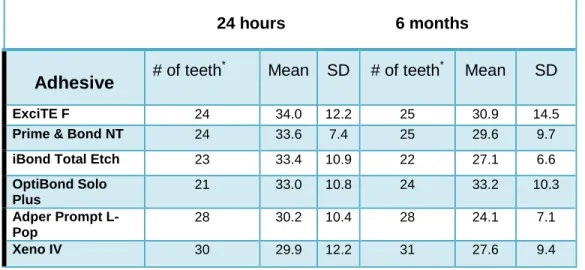 TABLE 5. Microtensile bond strengths by type of adhesive in MPa 
