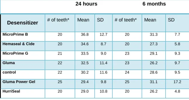 TABLE 6. Microtensile bond strengths by type of desensitizer in MPa 