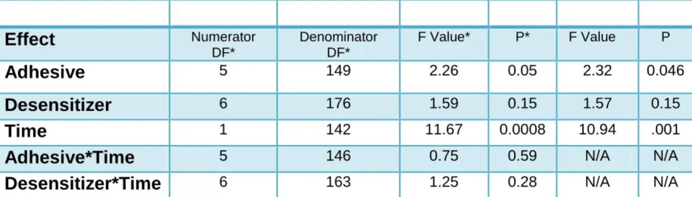 TABLE 7. Results from linear mixed effects model with and without interactions of  explanatory variables and time  