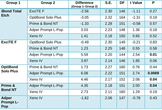 TABLE 8. Least square means for the global difference between adhesive groups