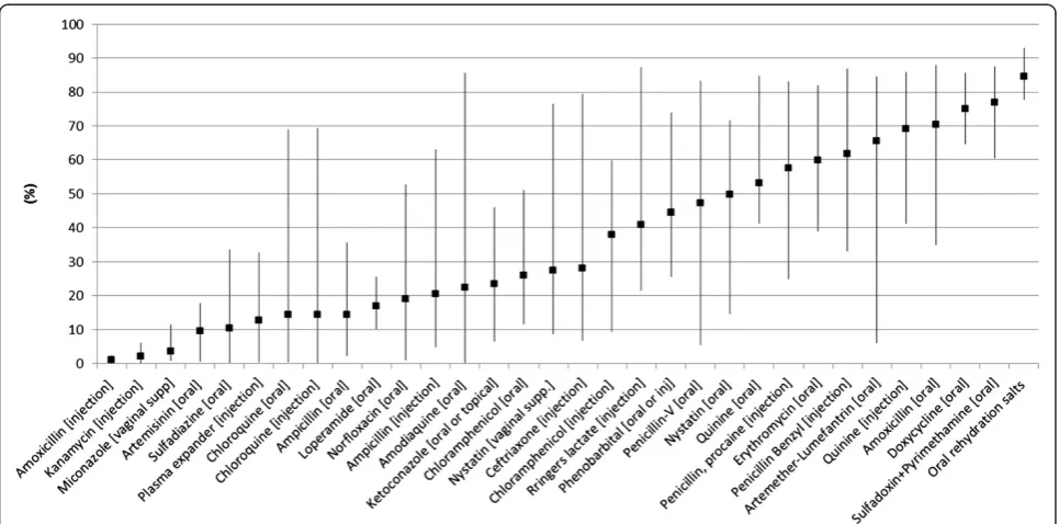 Table 2 Percent distribution of facilities by managing authority and level: by country