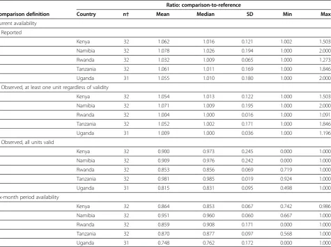 Table 3 Estimates of current availability (%) of 32medicines based on the reference definition*: by country