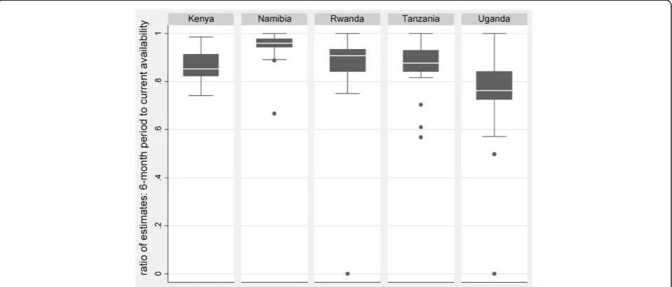 Table 5 Estimates of current availability of 32 medicines*: by country and managing authority (%)
