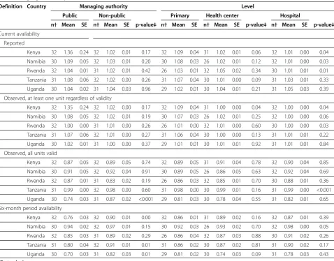 Table 6 Relative differences in estimates compared to reference estimates* (ratio) among 32 medicines: by countryand managing authority