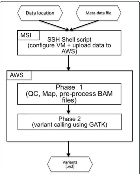Figure 1 Flowchart for analysis pipeline. A metadata filedescribing the sequence data being uploaded for analysis togetherwith the location of the files are passed as input to a shell script.The shell script configures the VM on Amazons AWS and uploadsdata