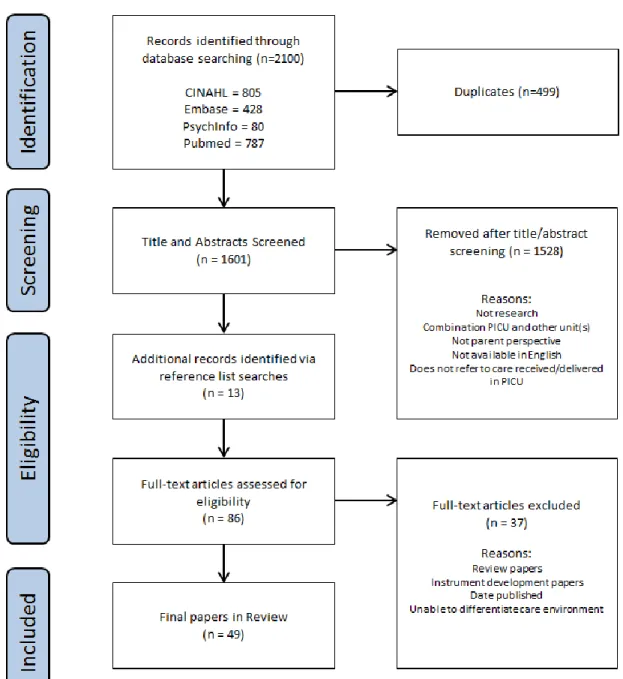 Figure 2.1: PRISMA flow chart of search process 