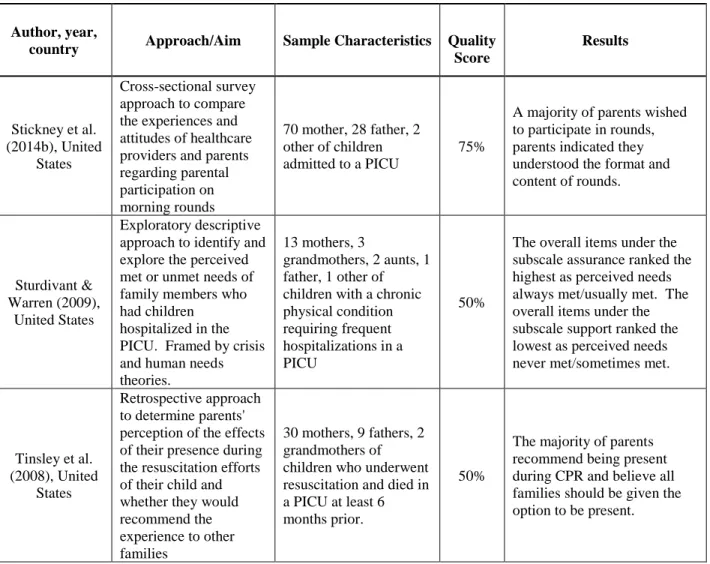 Table 2.1 summarizes the articles included in this integrative review.  The IPFCC core concepts  respect and dignity, information sharing, and participation were evident in the reports of parent 
