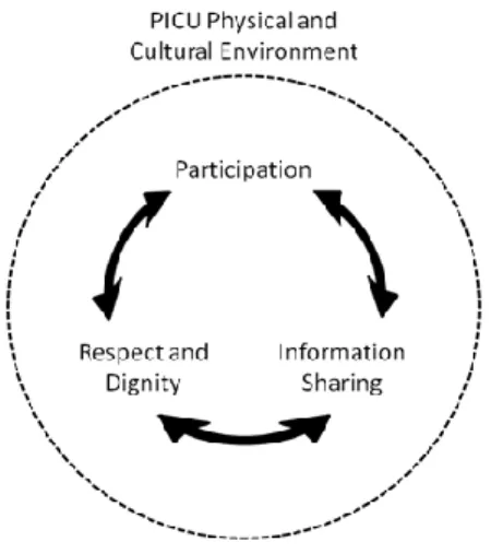 Figure 3.1: Conceptualization of FCC in the PICU.   