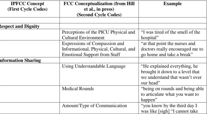 Table 3.1: Coding scheme  IPFCC Concept   (First Cycle Codes) 
