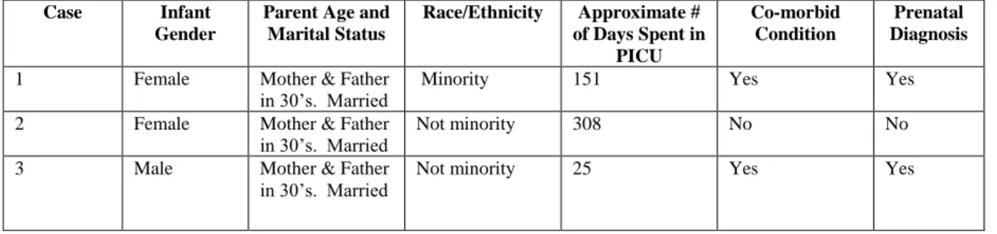 Table 4.2:  Key demographics and clinical data by case  