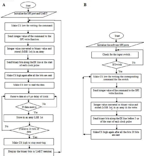 Fig. 3: Flow Chart for Reading the Device Identification (A) and Flow chart for Recording and Playing Audio (B) 