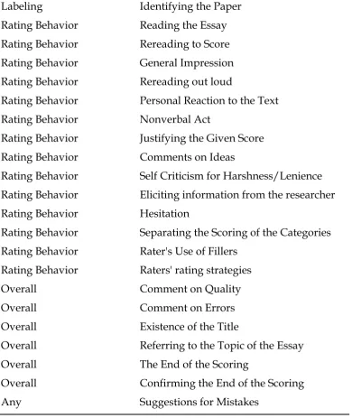 Table 7 Some Coded Categories 