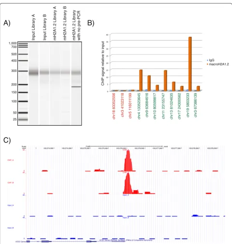 Figure 2 Validation of the ChIP-seq library construction method by ChIP-seq against macroH2A1.2