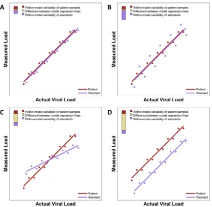 FIG 1 Idealized illustration of DFI plots showing differing types of assay performance