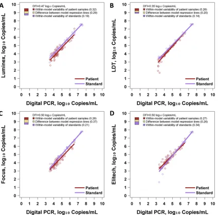 FIG 3 DFI assessment of ABI EBV standards. Each panel illustrates regression models for patient samples and standards