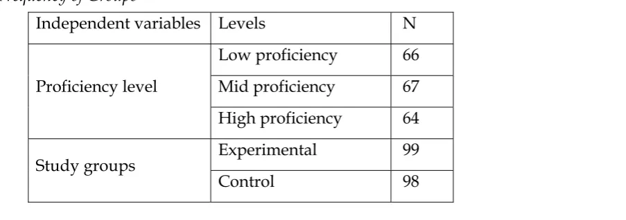Table 1 Frequency of Groups 