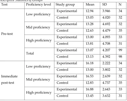 Table 2 Descriptive Statistics of Groups 