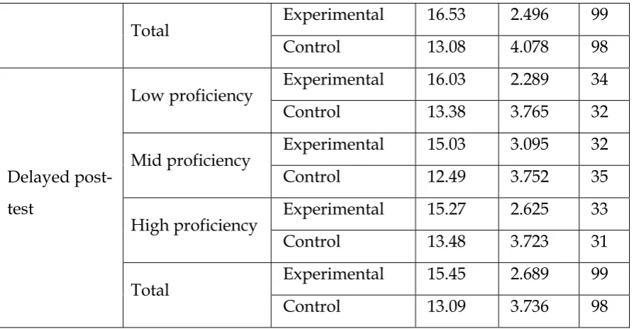 Table 3 The Effect of DA on Study Groups of Different Proficiency Levels 