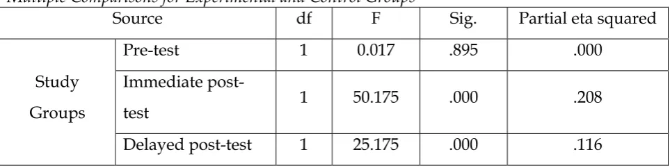 Table 4 Multiple Comparisons for Experimental and Control Groups 