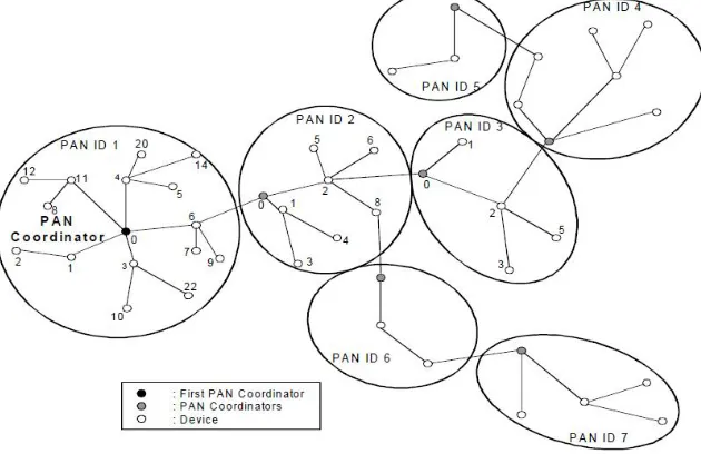 Fig. 1. The lines in Fig. 1 represent the parent-child relationships of the devices and not the communication flow [13]