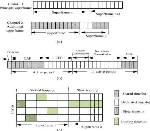 Fig. 2 Superframe structure of IEEE 802.15.4 
