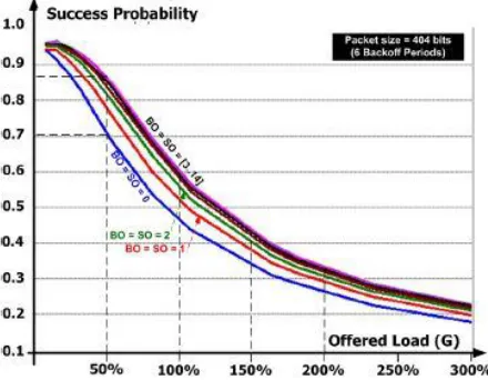 Fig. 5. Success probability as a function of the offered Load for different (BO, SO) values  