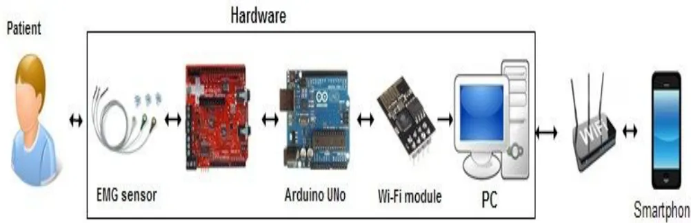 Fig. 3 Block diagram of implementation of EMG acquisition system  