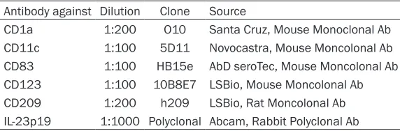 Table 1. Summary of primary antibodies used in this study