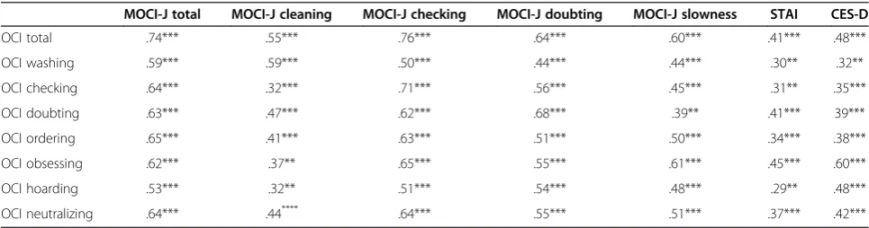 Table 2 Correlations between the OCI-J total scores and the OCI-J subscales (N = 150 Japanese undergraduates)