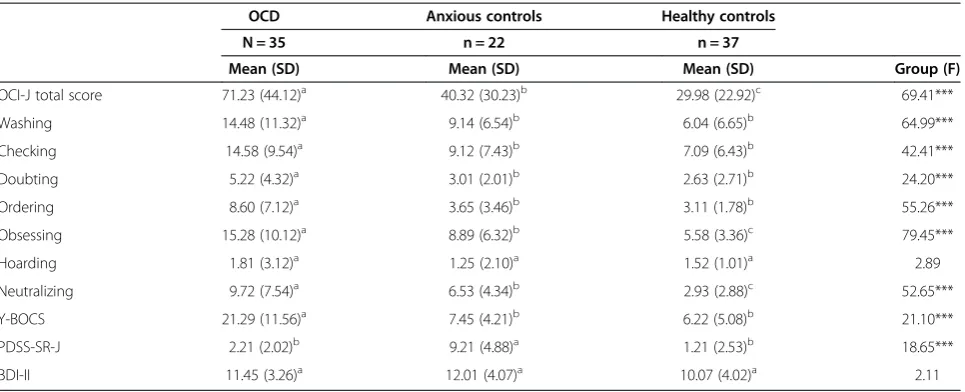 Table 4 Means and SDs of the OCI-J in each group