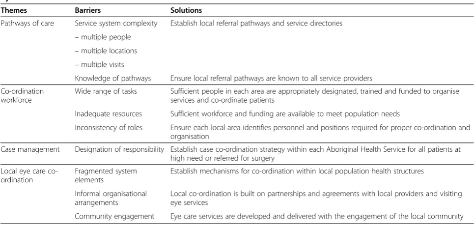 Table 1 Themes, barriers and solutions for improving co-ordination of Aboriginal and Torres Strait Islander peopleseye care