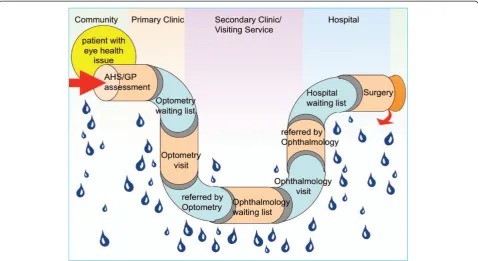 Figure 3 The ‘leaky pipe’ in the patient pathway for eye care [1,2].