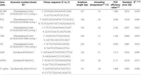 Table 1 Eight candidate reference genes assessed for gene expression normalisation in Olea europaea and ampliconcharacteristics