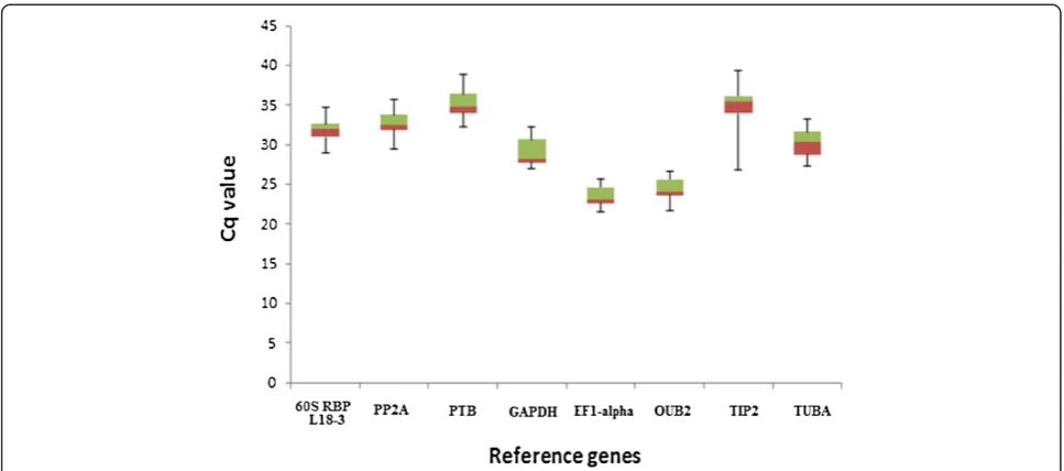 Table 2 Ranking of the eight candidate reference genes according to their expression stability in two differentalgorithms GeNorm and BestKeeper in Barnea, Frantoio and Picual individually and together